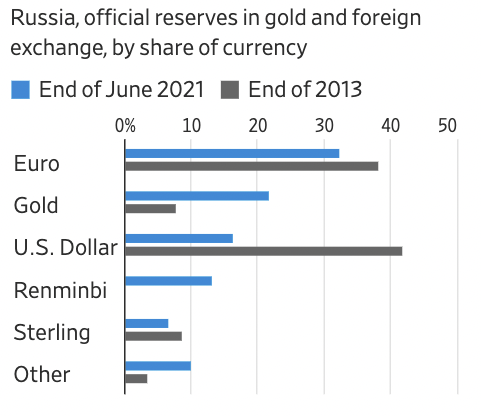 Russia has been steadily shifting its reserves away from USD and into gold and renminbi.