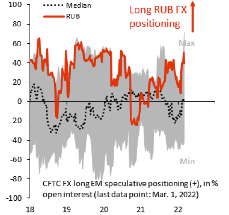 Going into the invasion, market positioning on the ruble was near all-time highs.