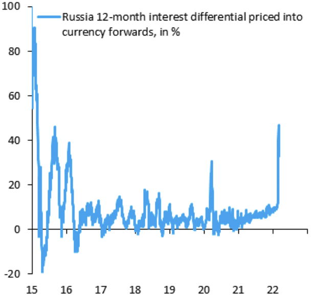 russia rub fx forwards