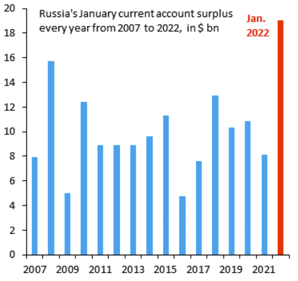 Russia's current account surplus was larger than ever (red) just preceding the invasion in February 2022