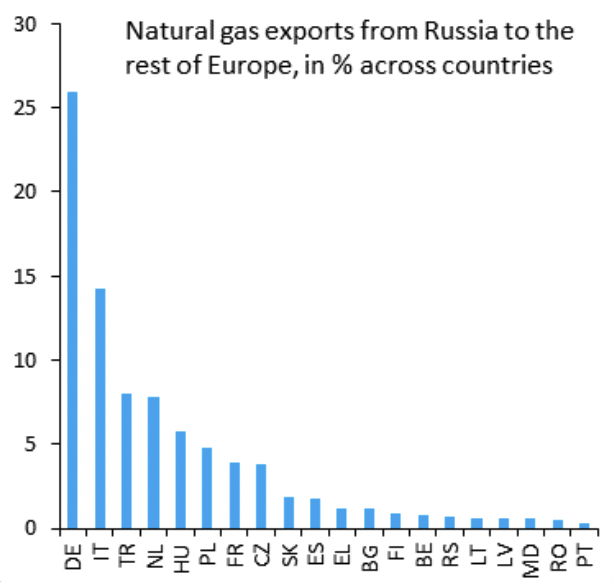 natural gas exports from russia to europe, in % across countries