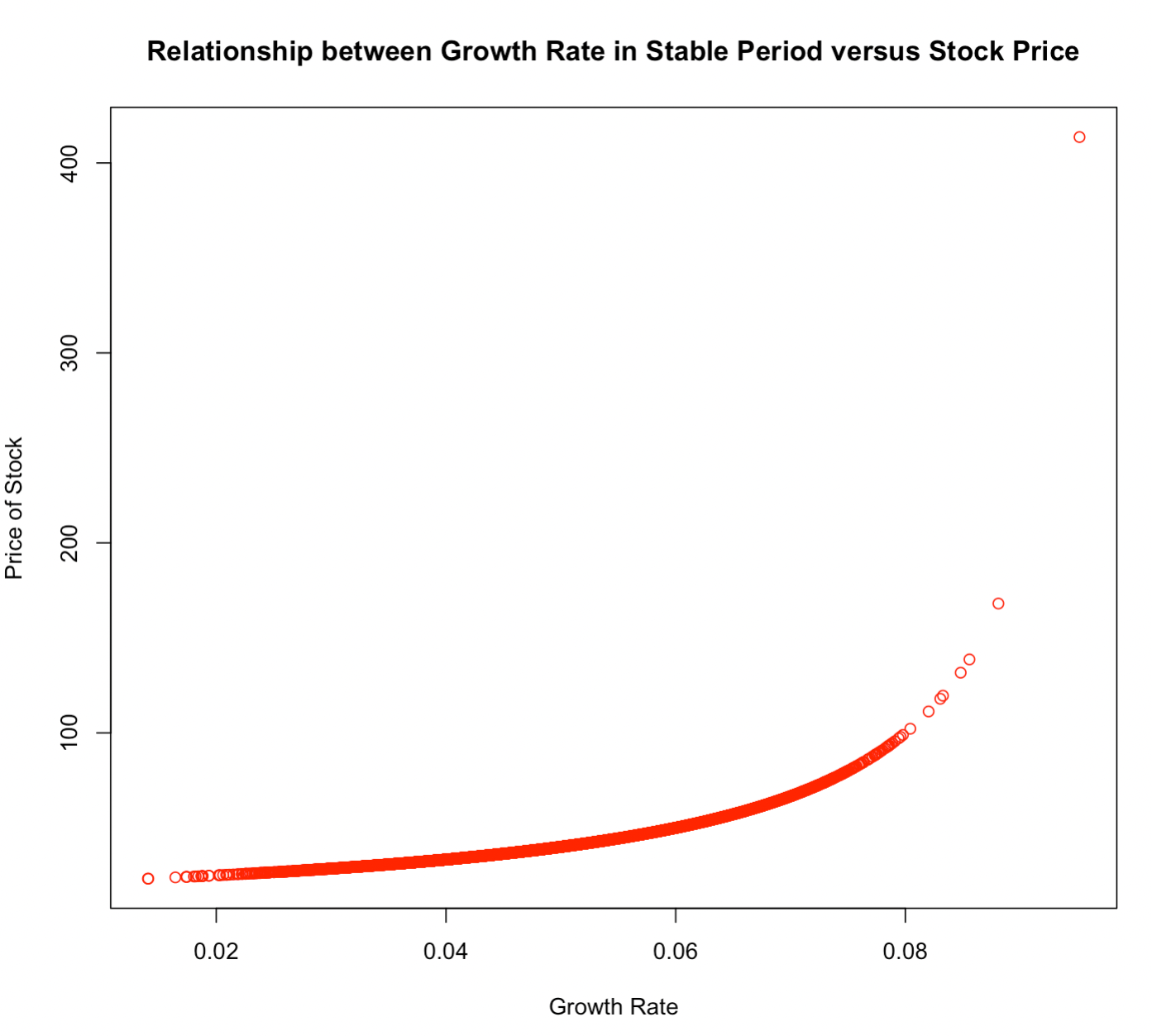 linear regression stock prices