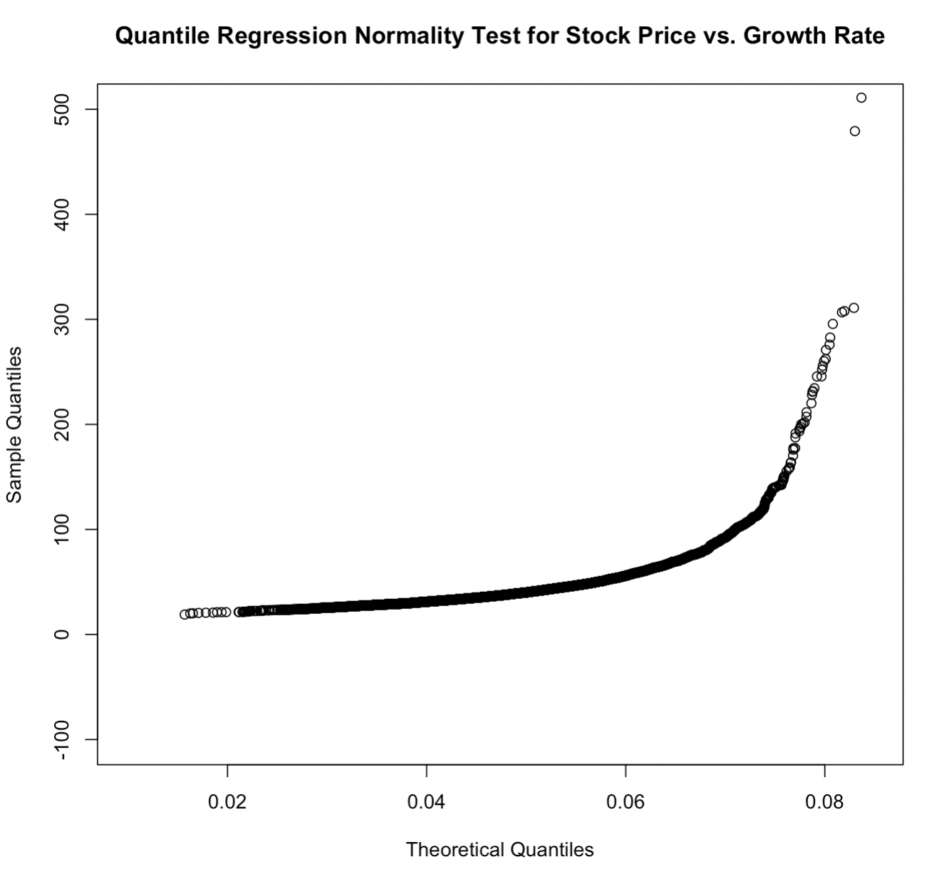 linear regression finance normality