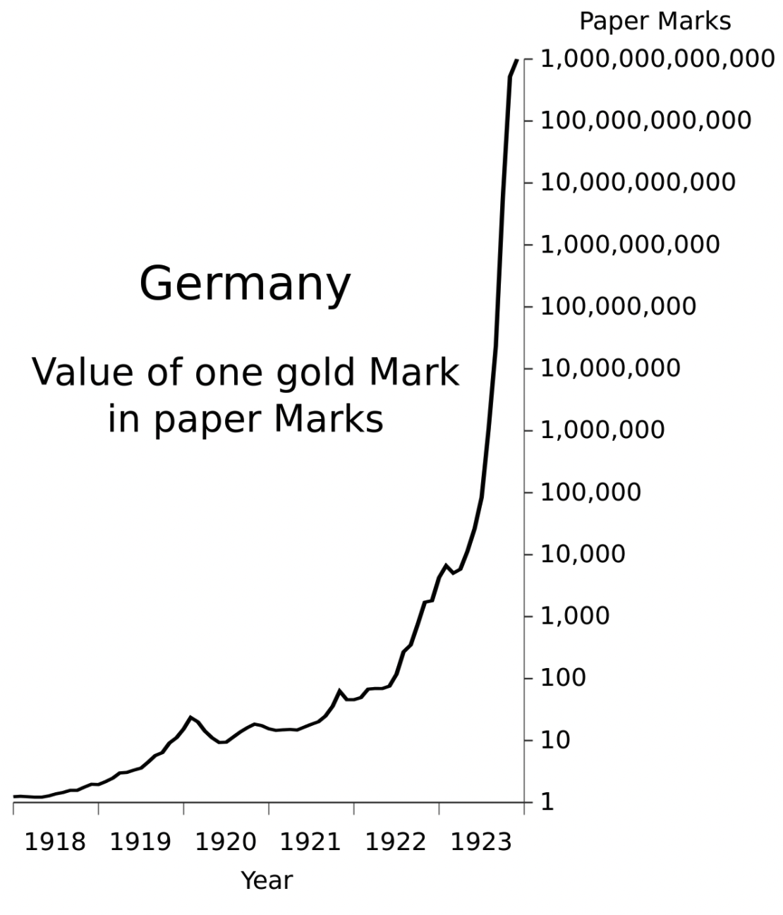 Hyperinflation in the Weimar Republic led to a complete wipeout of wealth following WWI