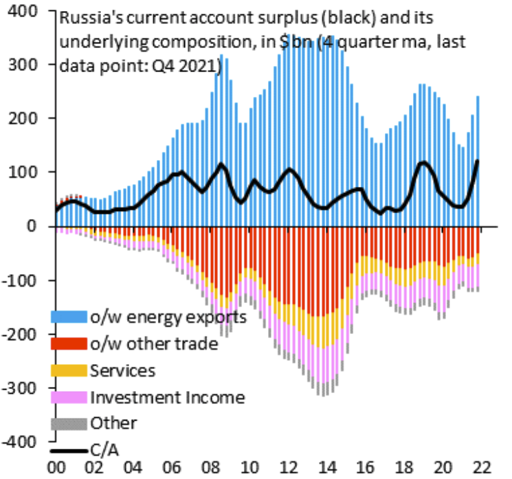 Russia current account surplus and underlying composition