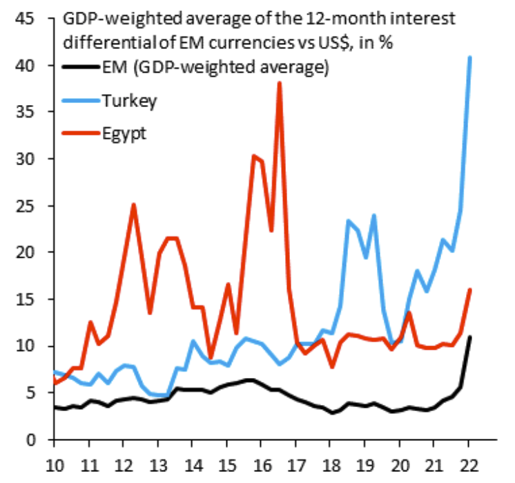 GDP weighted avarage