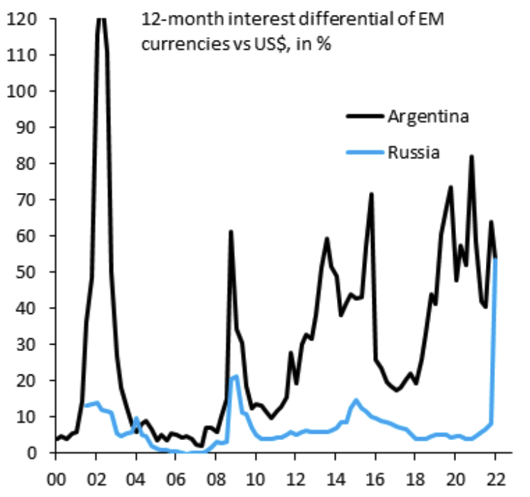 12 month interest vs USD