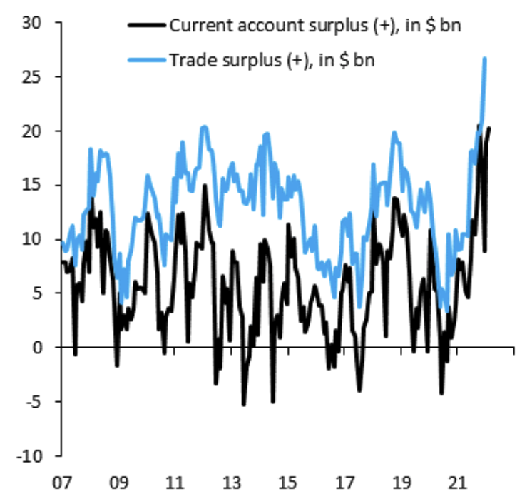 currency surplus