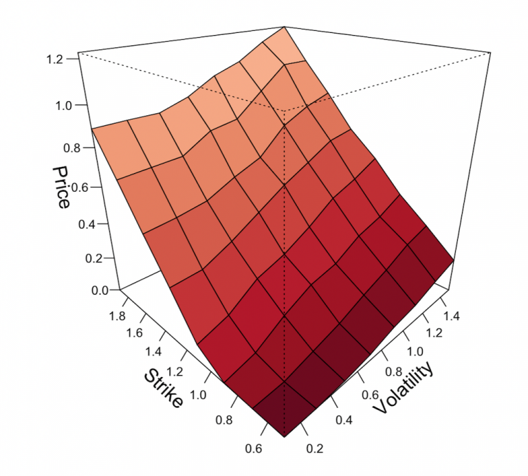 Monte Carlo Simulations of Options Pricing Models in R