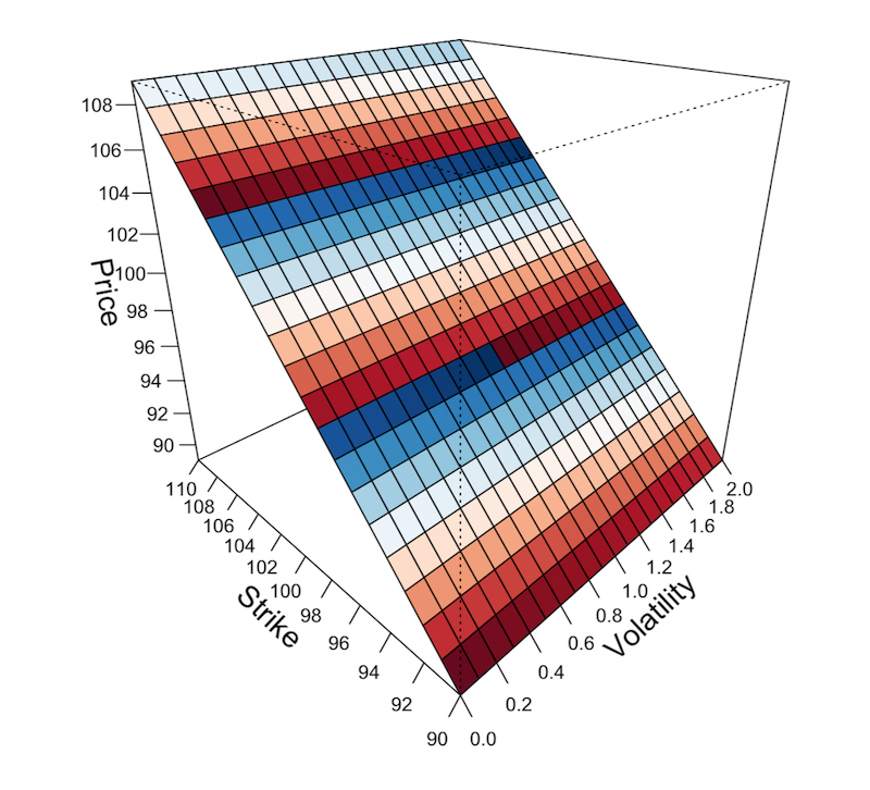 Monte Carlo Simulations of Options Pricing Models in R