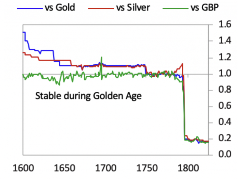 The Dutch didn't lose their reserve currency status until the Fourth Anglo-Dutch War (1780-1784)