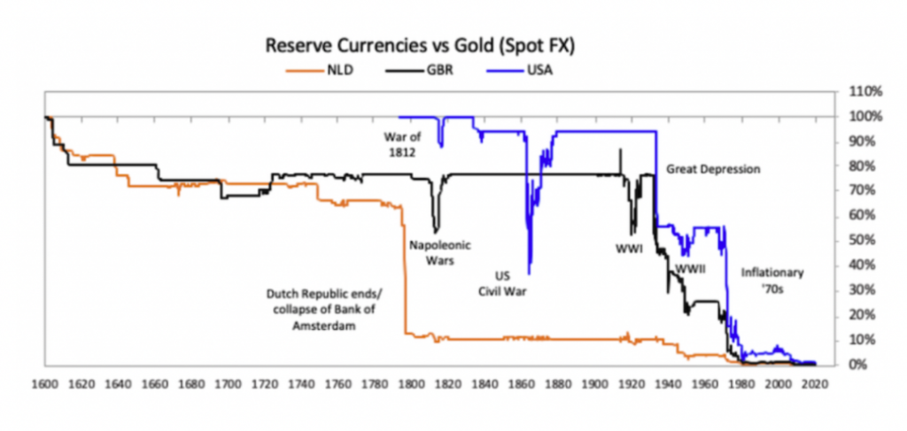 The fall of the Dutch Guilder, British Pound, and US Dollar in relation to gold can be summed up in the following graph