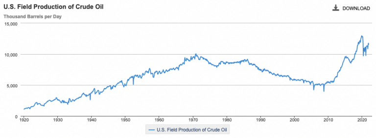 Can The US Increase Oil Production?