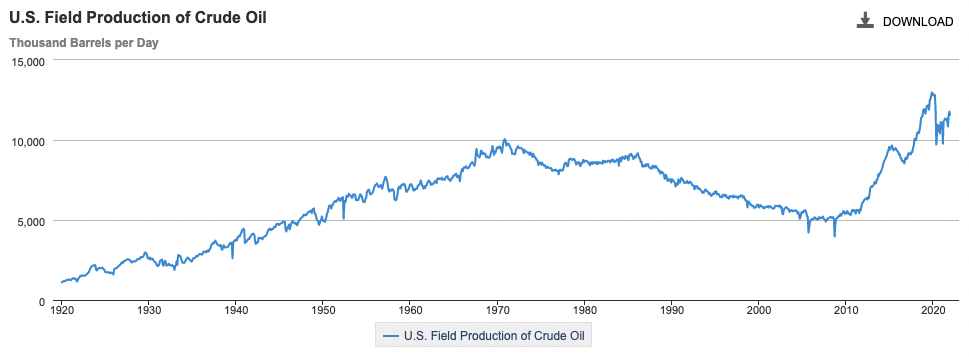 Can The US Increase Oil Production? 11-12 million barrels of oil in terms of us field production