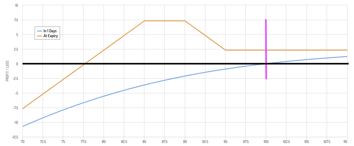 Jade Lizard Option Strategy