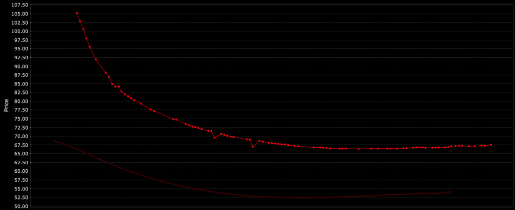 Chart showing spot and futures price