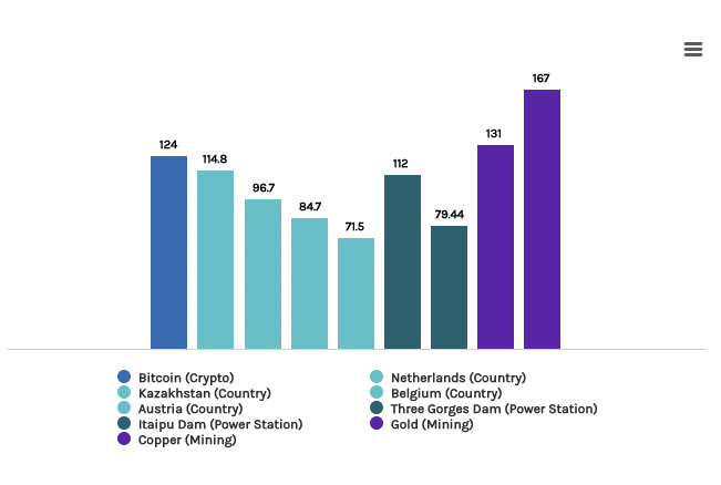 Bitcoin's energy use exceeds electricity produced in many small countries