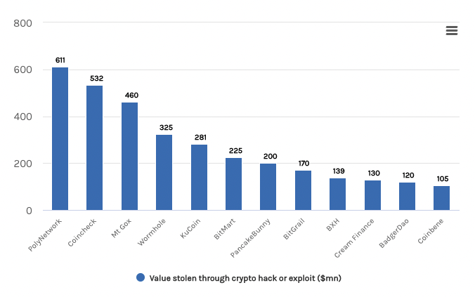 Crypto hacks have grown in size and prevalence