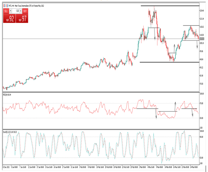 WTi Crude March 2022