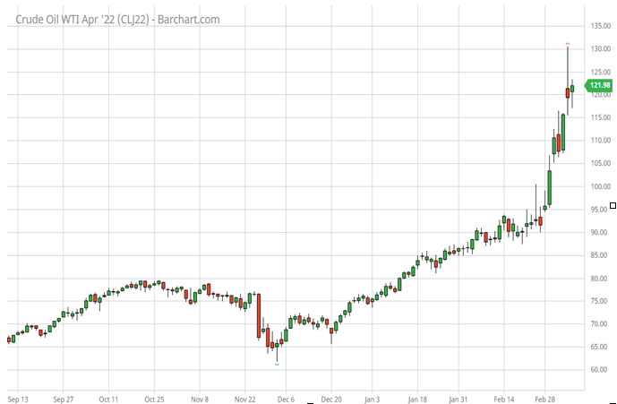 Bullish Oil Chart WTI Apr 22