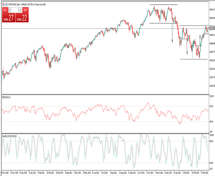 Nasdaq US 100 LegacyFX