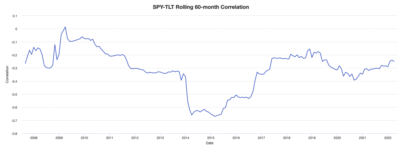 stock-bond correlation