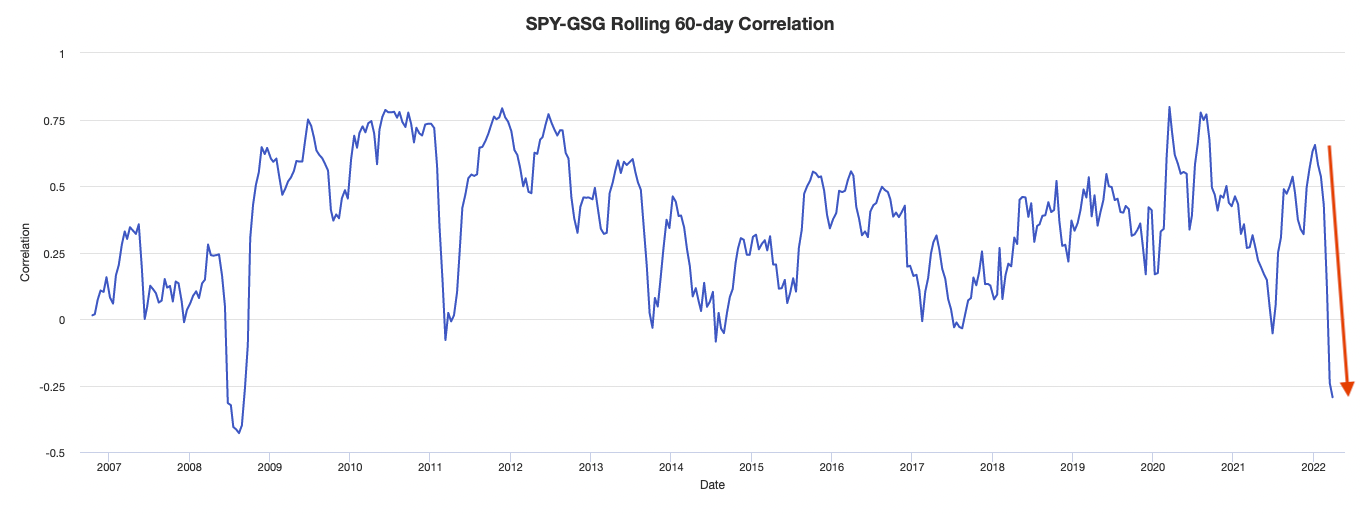 Equities and commodities have also traditionally been positively correlated