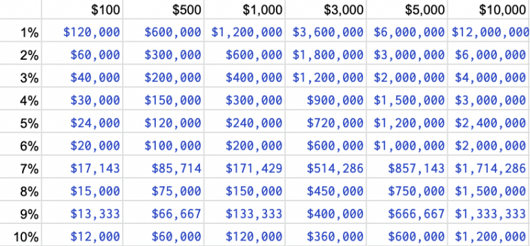 How Do I Make $500, $1,000, $5,000… Per Month in Dividends?