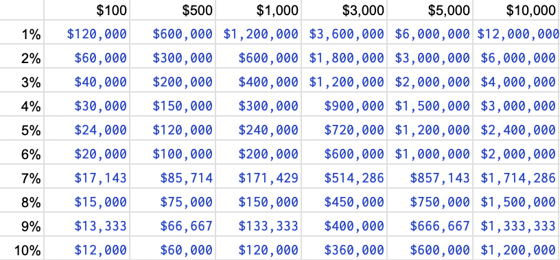 How Do I Make $500, $1,000, $5,000... Per Month in Dividends?