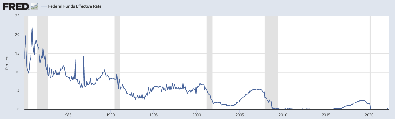 Federal Funds Effective Rate