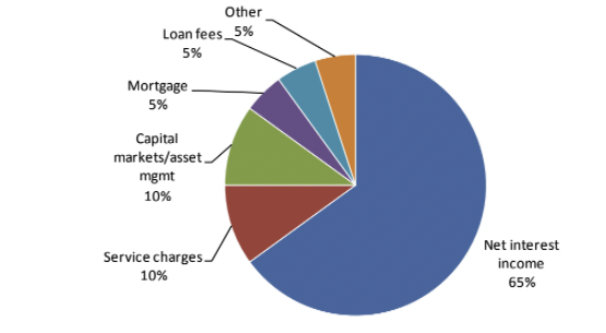 Bank revenue components