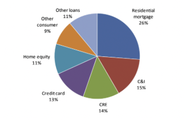 Mix of loans – large banks