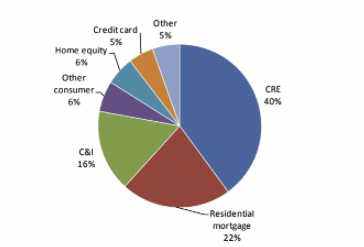 Mix of loans – small banks