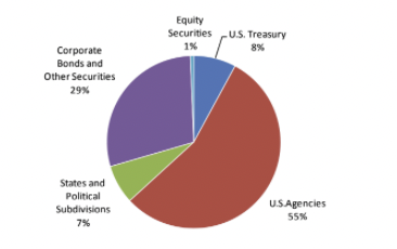 Bank portfolio mix (post-2008)