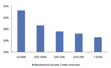 assets by size