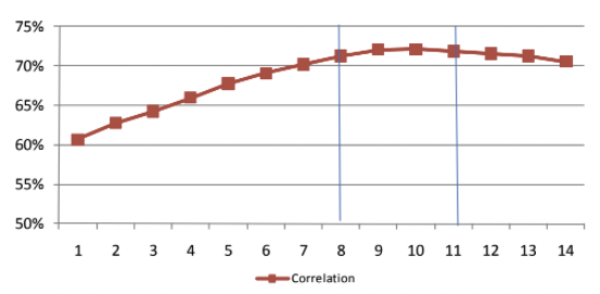 Correlation of securities/earning assets vs. yield spread