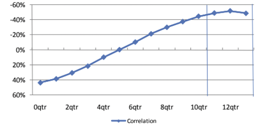 Correlation of bank NCOs and yield spread