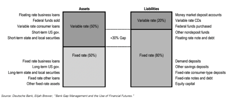 Example of positive duration gap (asset sensitive bank)