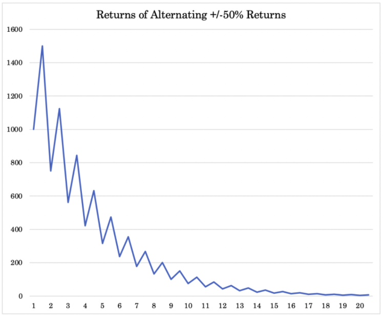 alternating gains and losses of 50 percent each