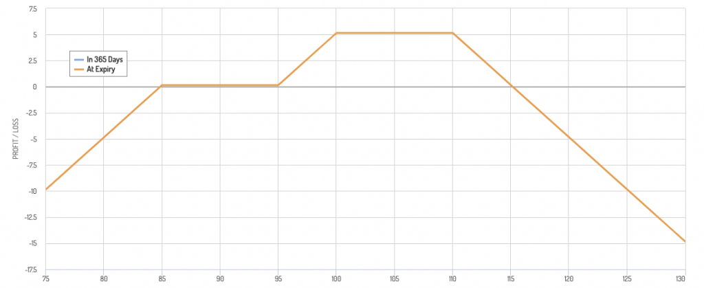 Protect against losses within a range and don't expect a lot of upside