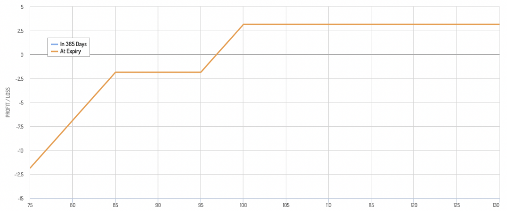 Protect against losses within a range and don't expect a lot of upside