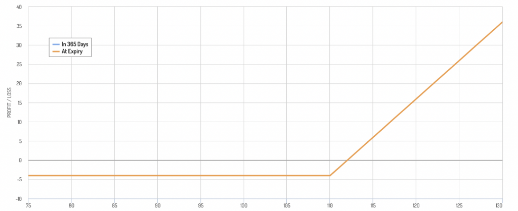 Buying calls to lower delta