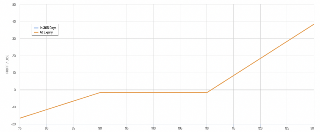 Selling puts to fund calls to lower delta