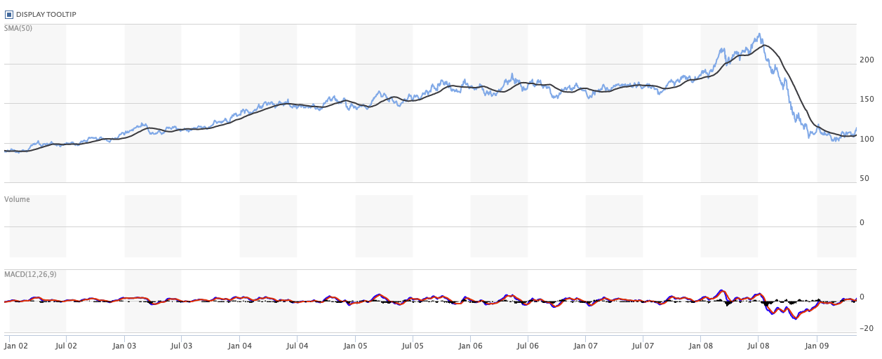 bcom price chart commodities supercycle early 2000s