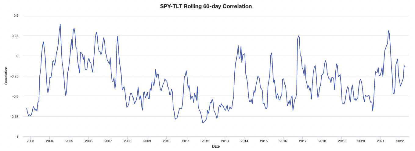 stocks bond correlation