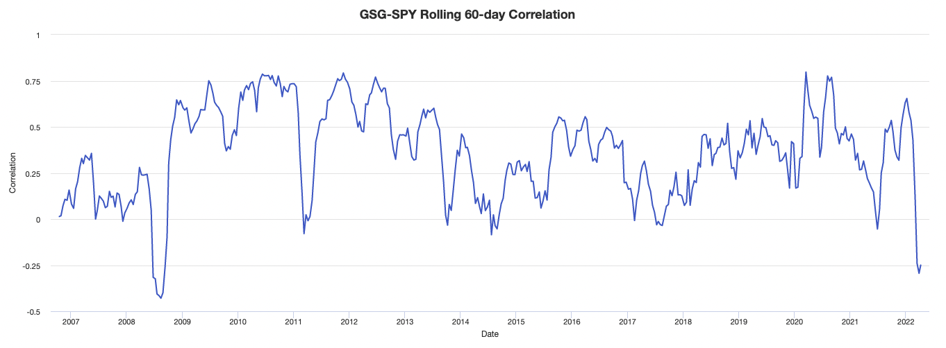 commodities stocks correlation