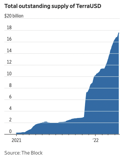 algorithmic stablecoins