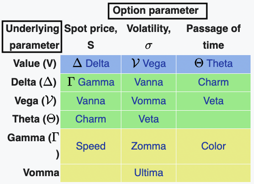 19+ Greeks to Know for Options Pricing [First-, Second-, and Third-Order Greeks]