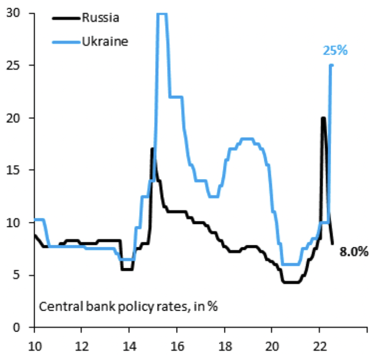 The economic impacts of the Russia-Ukraine war