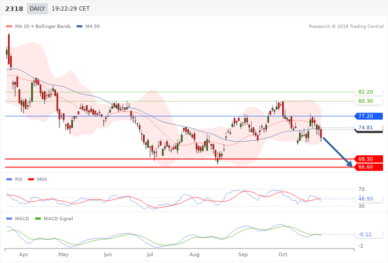 Trading Central WTI daily analysis